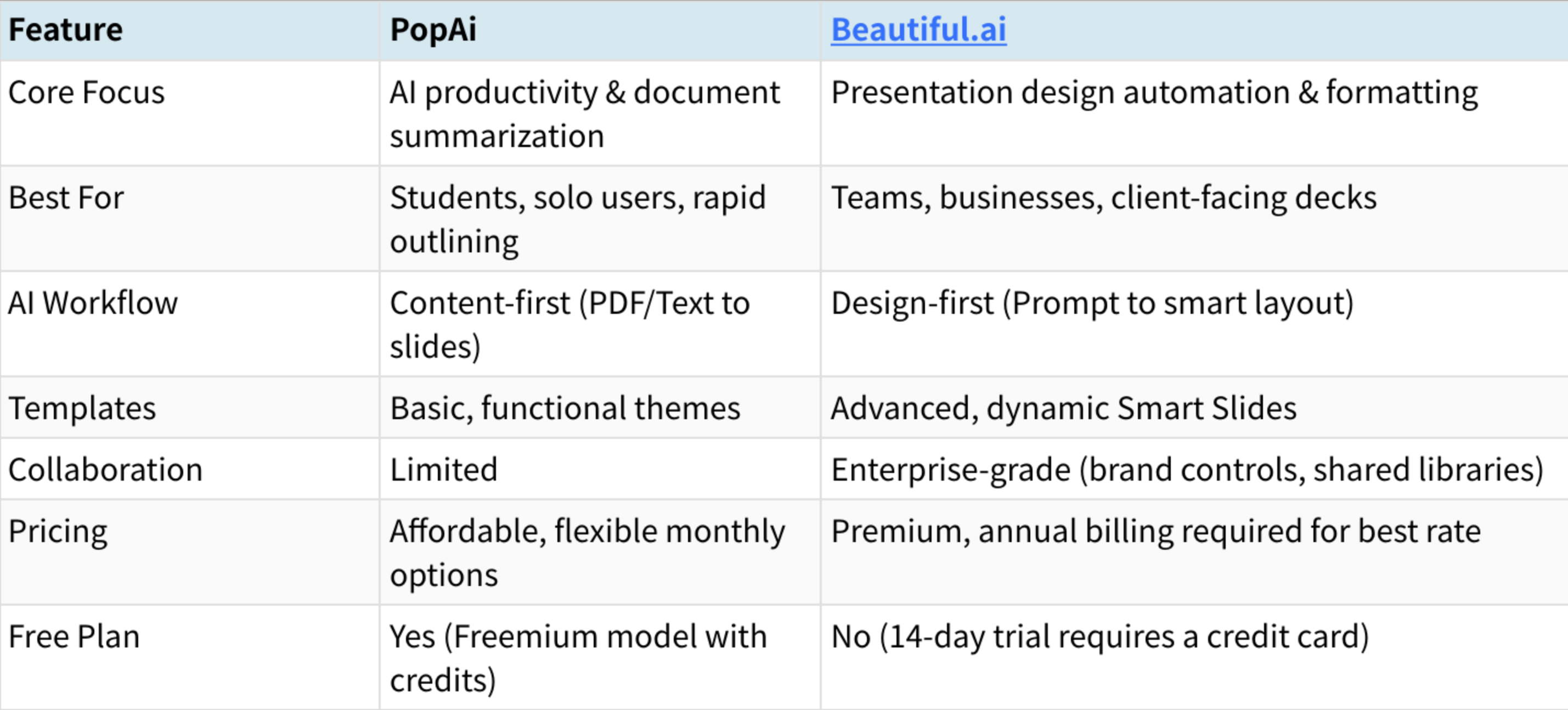 PopAi vs Beautiful.ai key differences comparison table