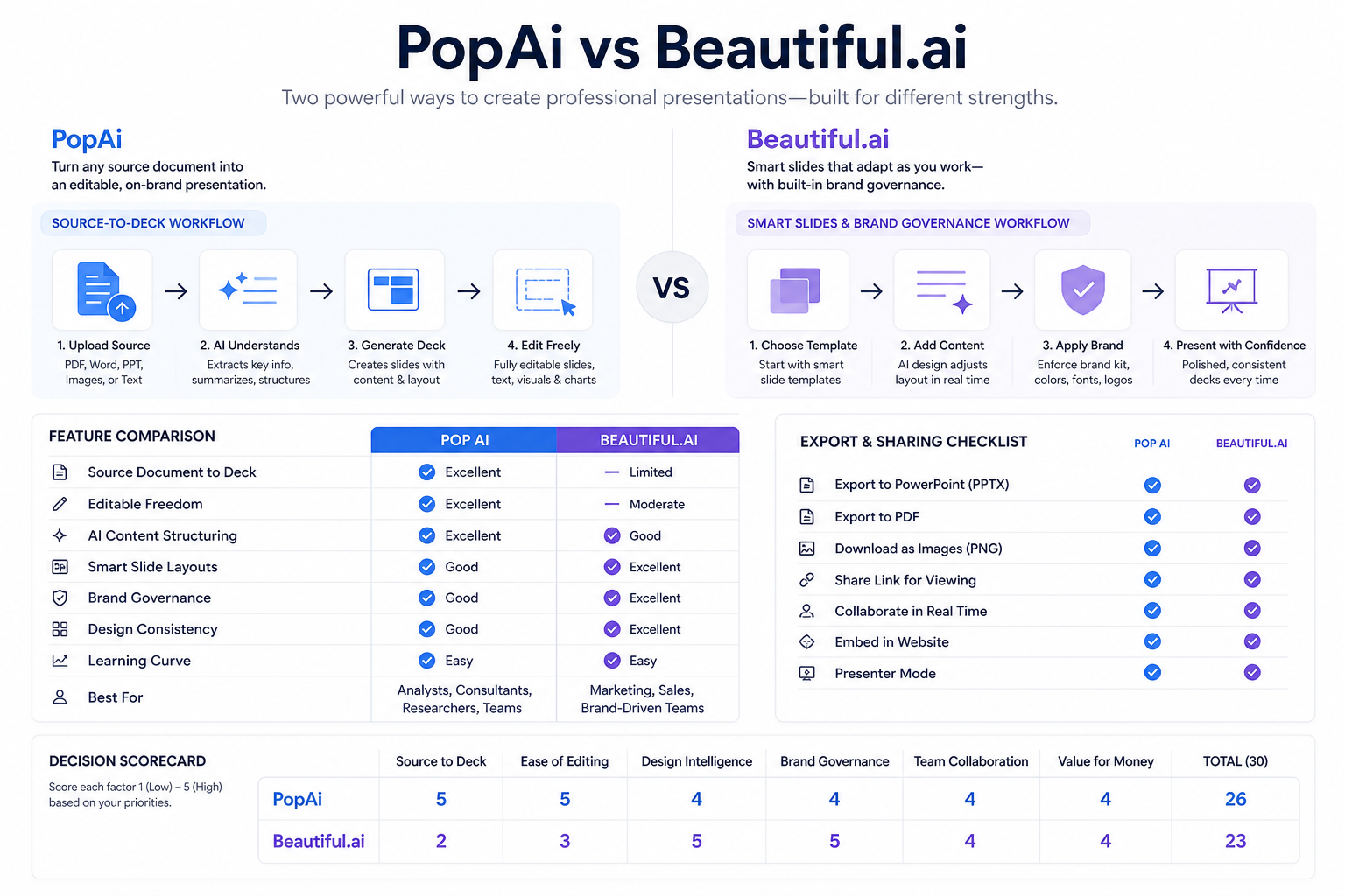 PopAi vs Beautiful.ai comparison for source-to-deck workflow and Smart Slides brand governance