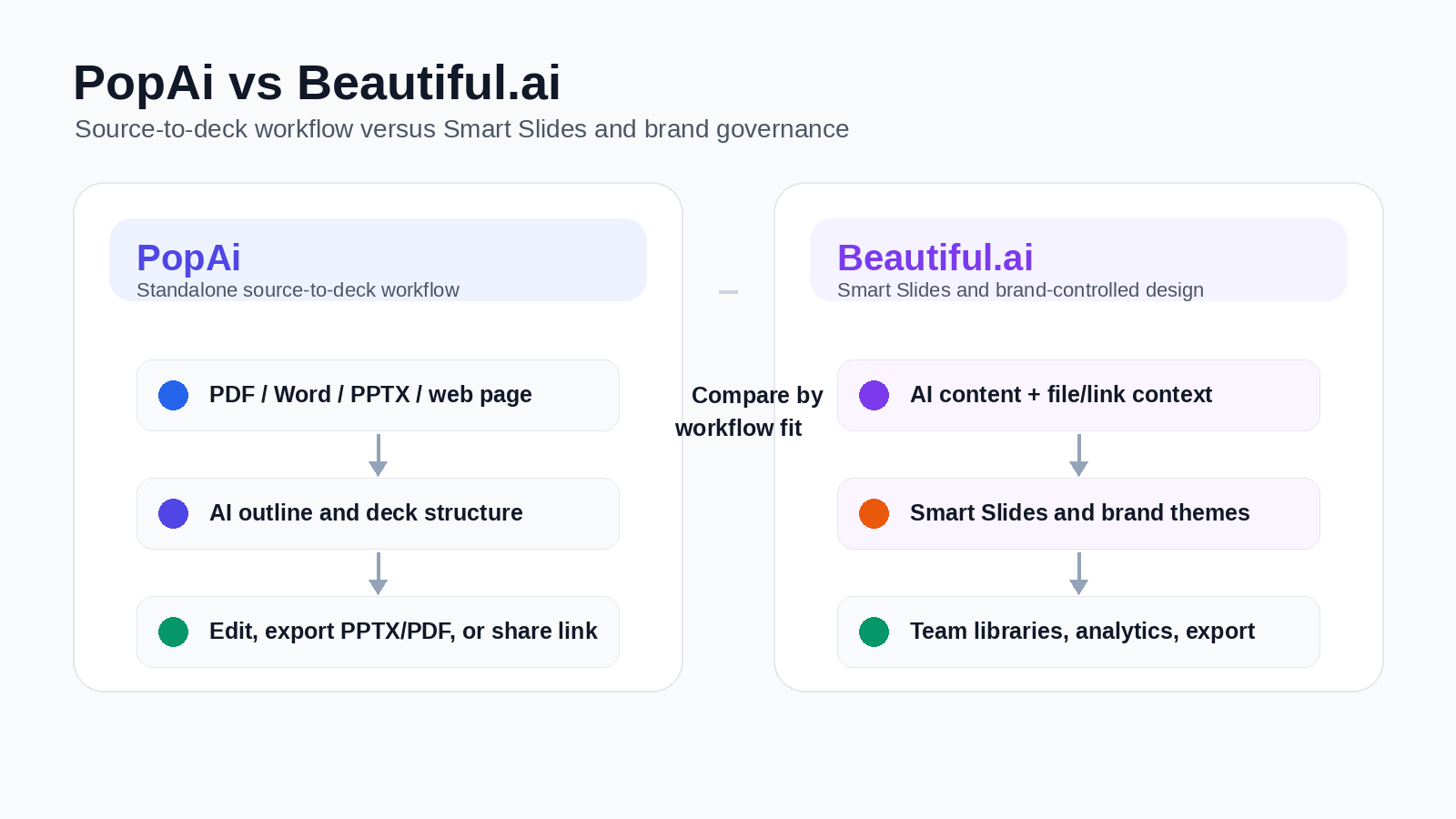 PopAi vs Beautiful.ai source-to-deck workflow versus Smart Slides and brand governance