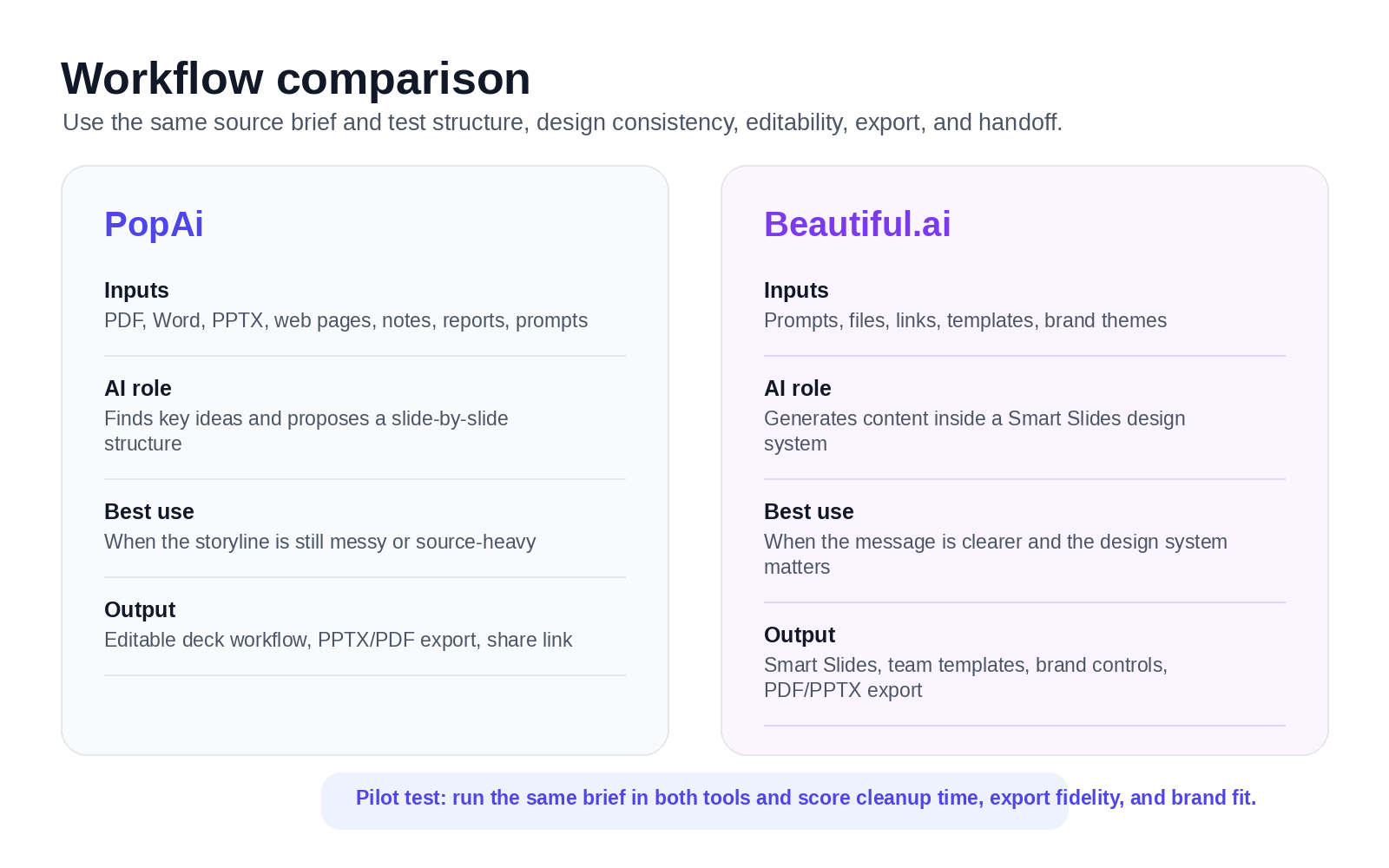 PopAi vs Beautiful.ai workflow comparison: inputs, AI role, best use, and output