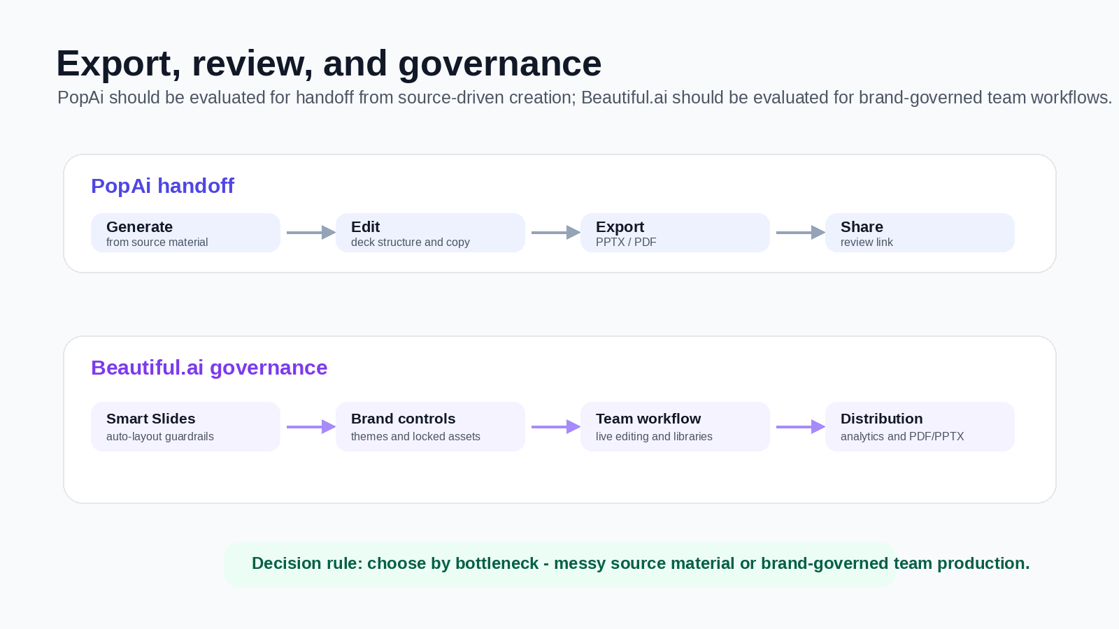 Export, review, and governance comparison for PopAi and Beautiful.ai