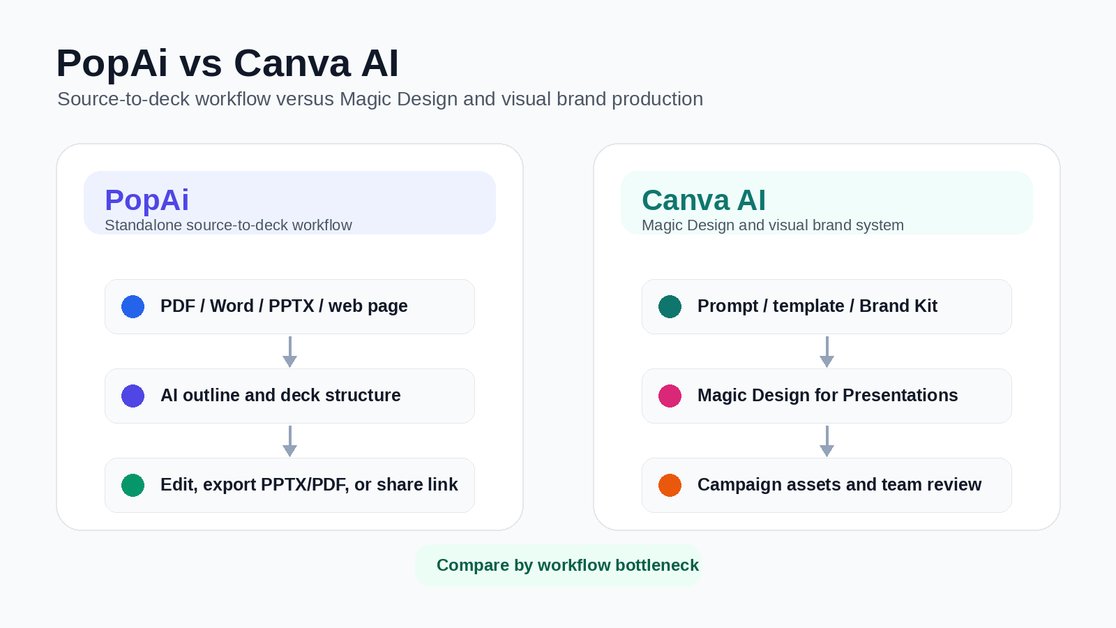 PopAi vs Canva AI workflow comparison: source-to-deck workflow versus Magic Design and visual brand production