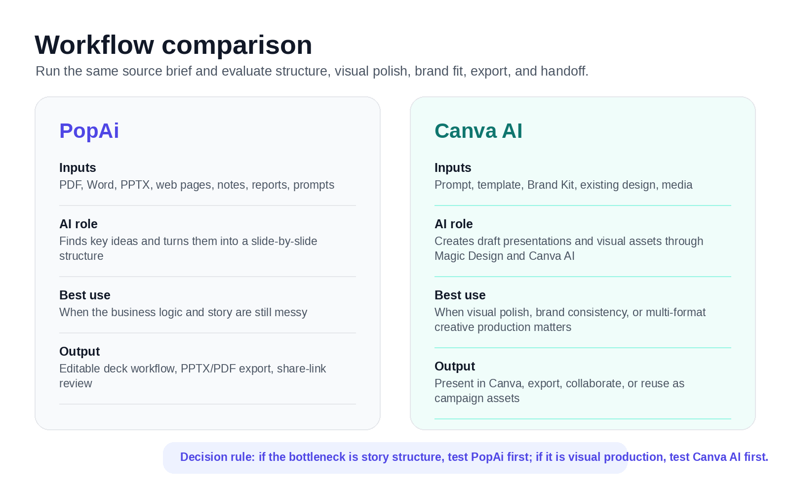 PopAi vs Canva AI workflow comparison card layout: inputs, AI role, best use, and output