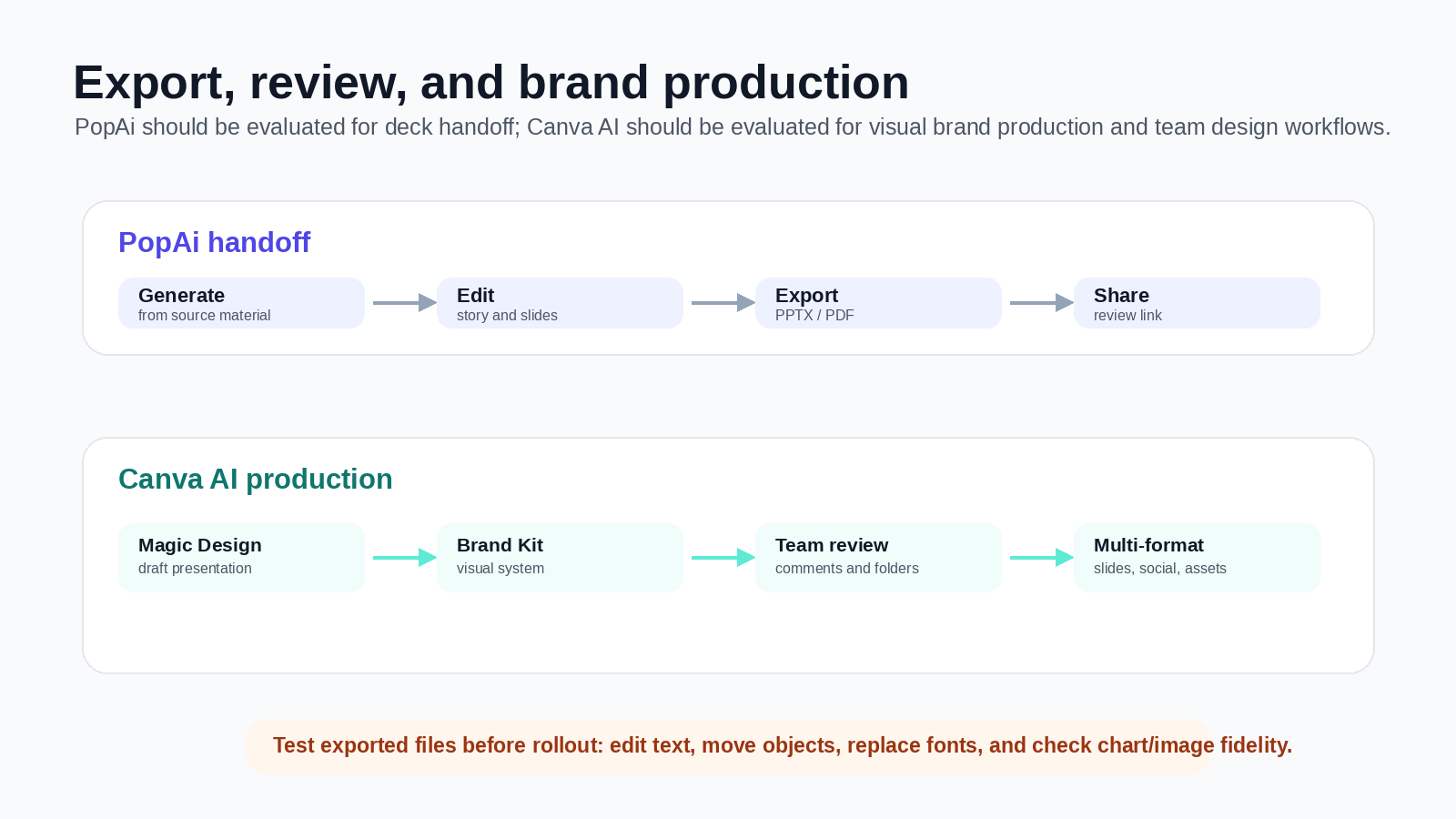 Export, review, and brand production handoff for PopAi and Canva AI
