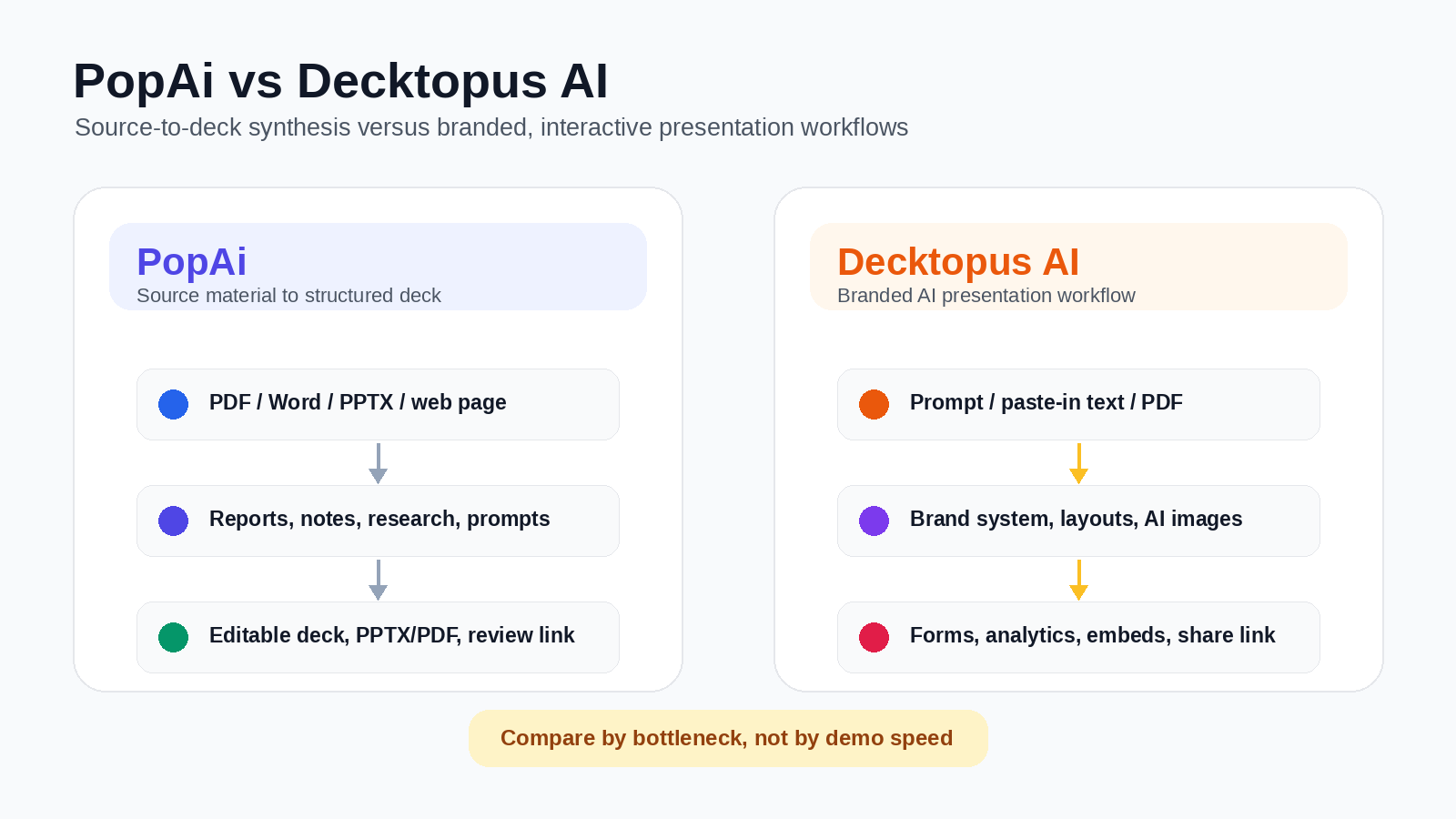 PopAi vs Decktopus AI workflow overview