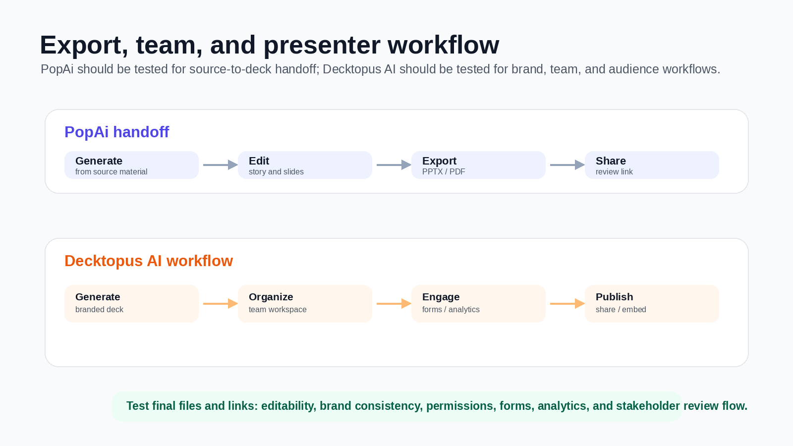 Export, team, and presenter workflow comparison for PopAi and Decktopus AI