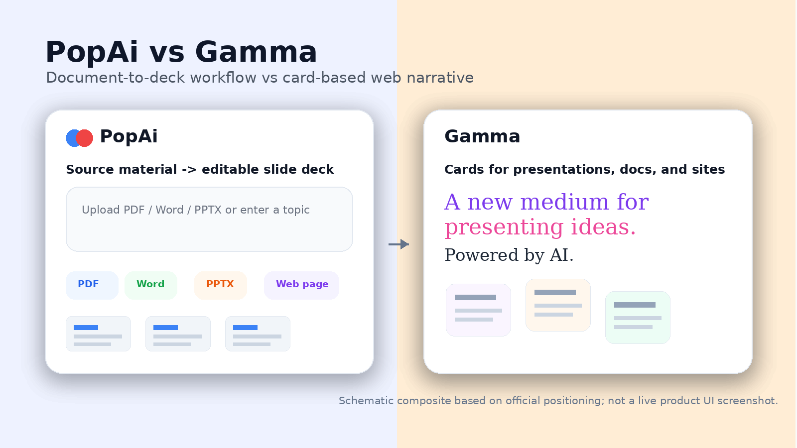 PopAi vs Gamma document-to-deck workflow versus card-based web narrative