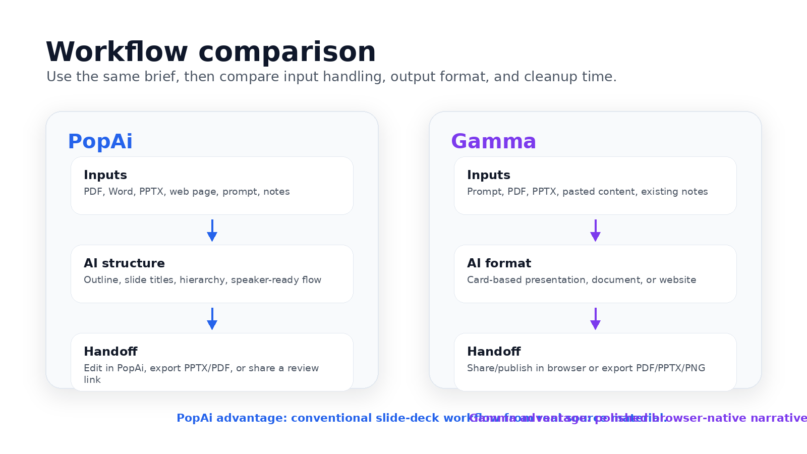 PopAi vs Gamma workflow comparison