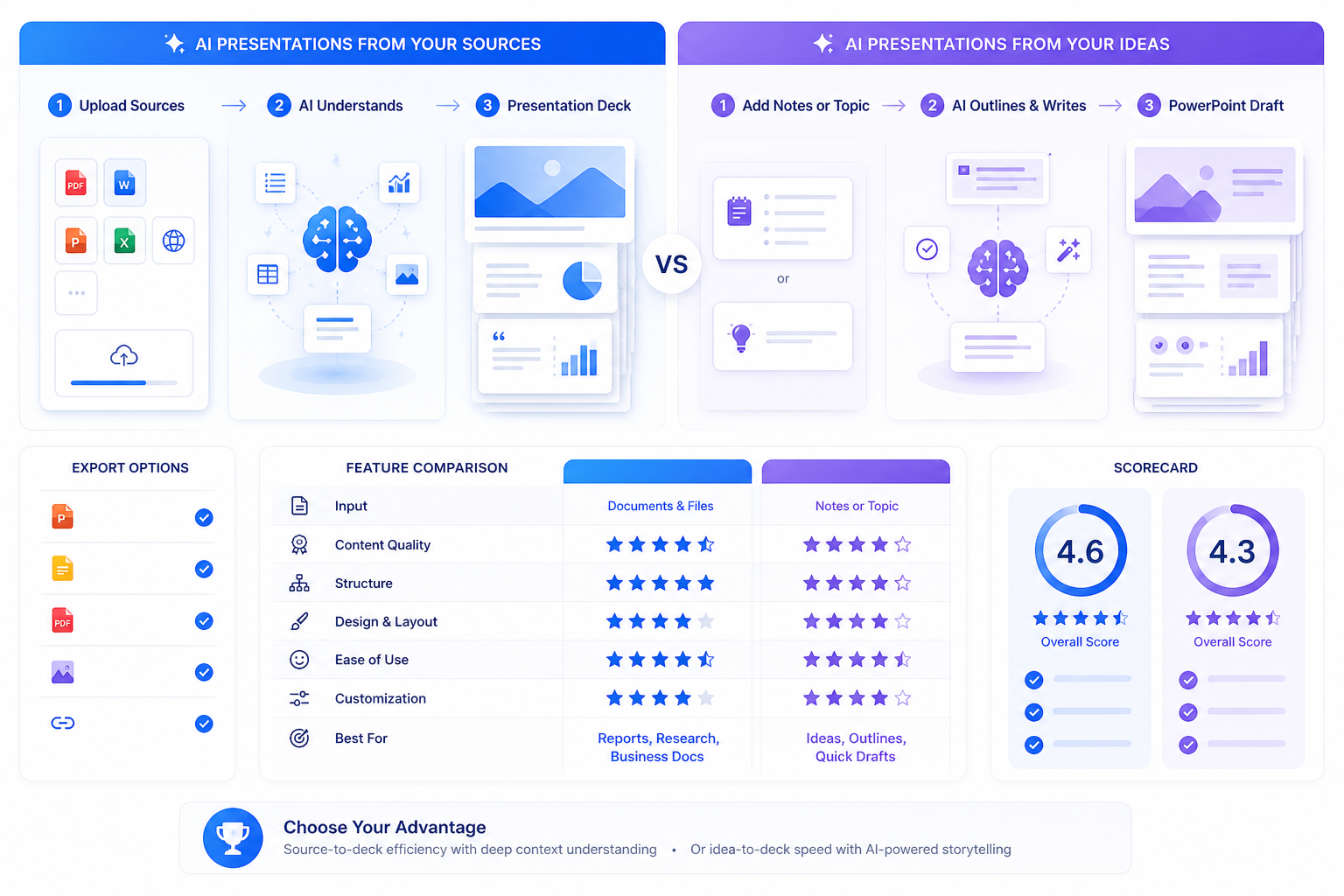 PopAi vs GenPPT workflow comparison for source documents, notes, export, and scorecard