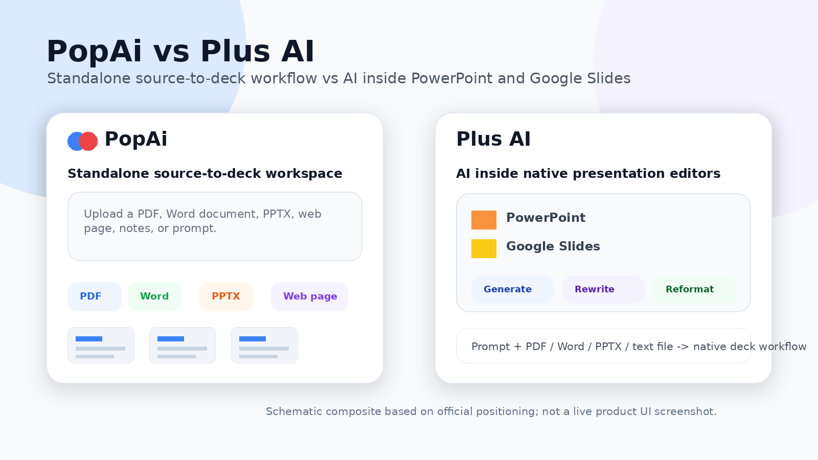 Schematic comparison of PopAi standalone source-to-deck workflow versus Plus AI inside PowerPoint and Google Slides