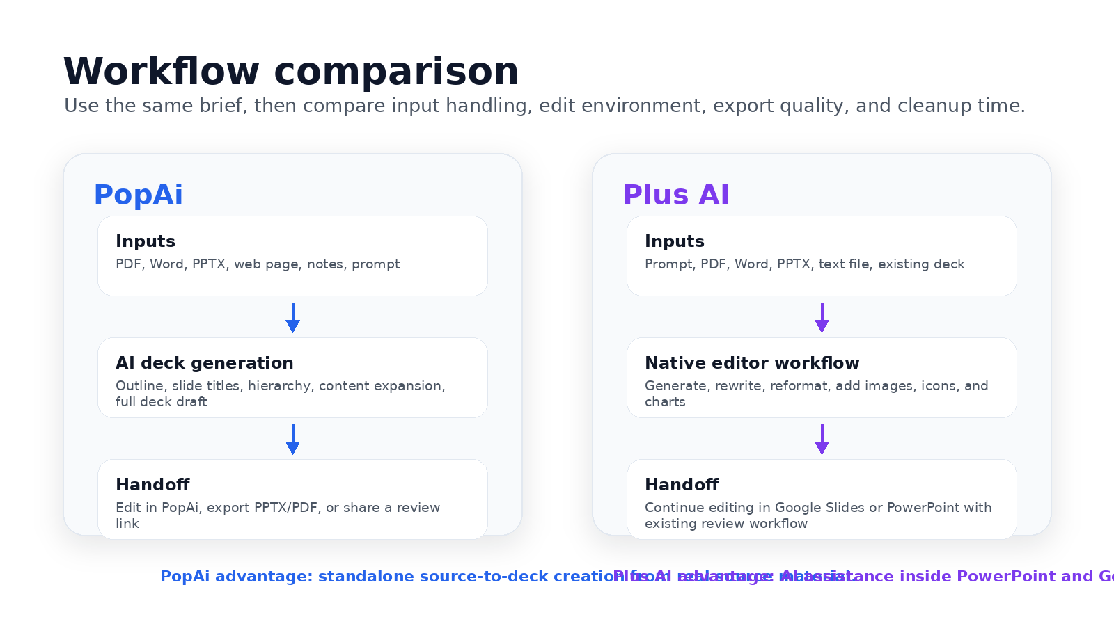 PopAi vs Plus AI workflow comparison: inputs, AI deck generation, and handoff