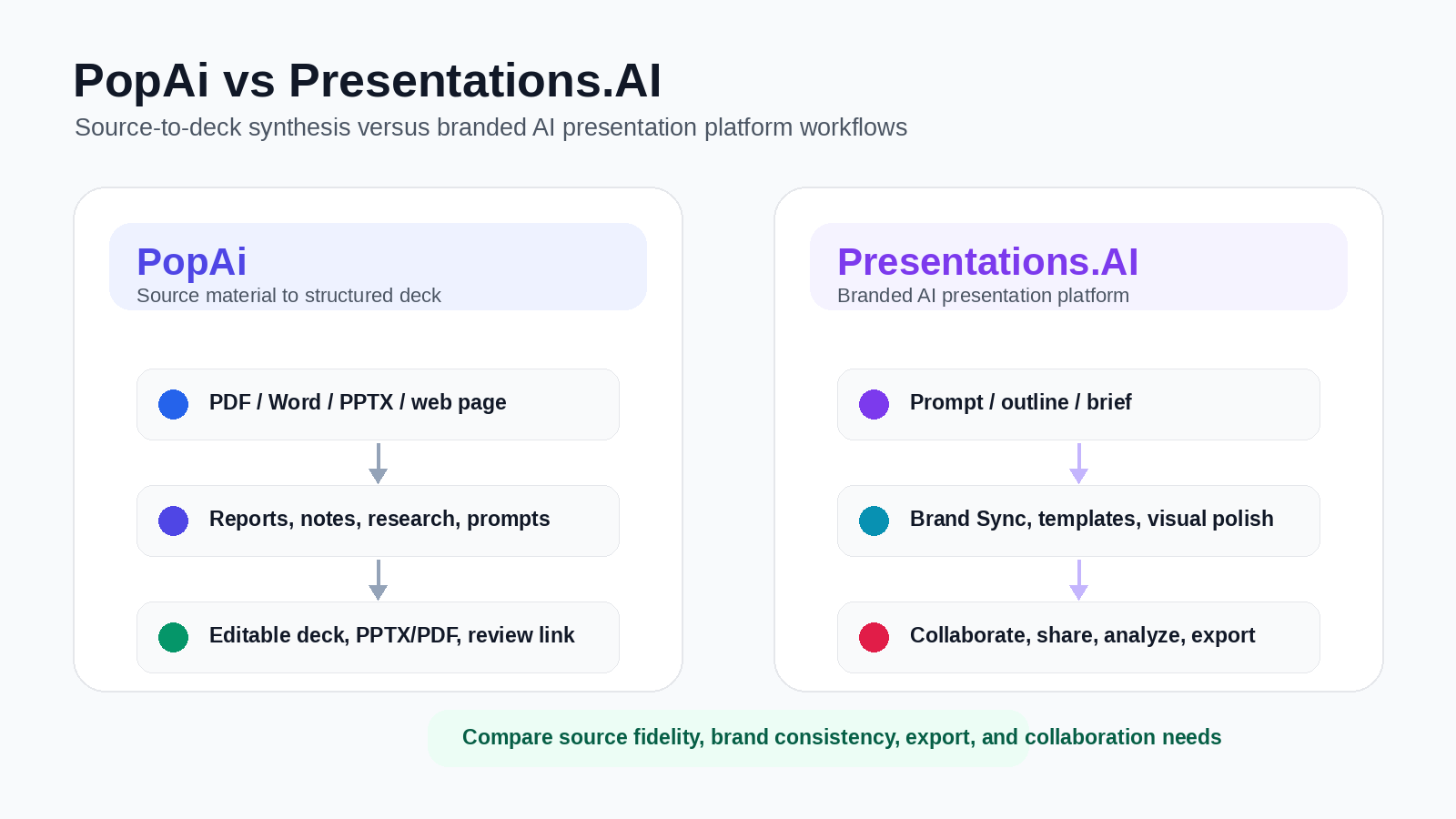 PopAi vs Presentations.AI workflow overview: source-to-deck synthesis versus branded AI presentation platform