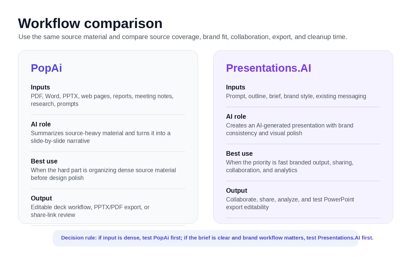 PopAi vs Presentations.AI workflow comparison: inputs, AI role, best use, and output