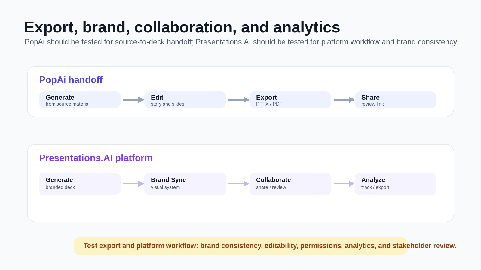 Export, brand, collaboration, and analytics: PopAi source-to-deck handoff versus Presentations.AI platform workflow