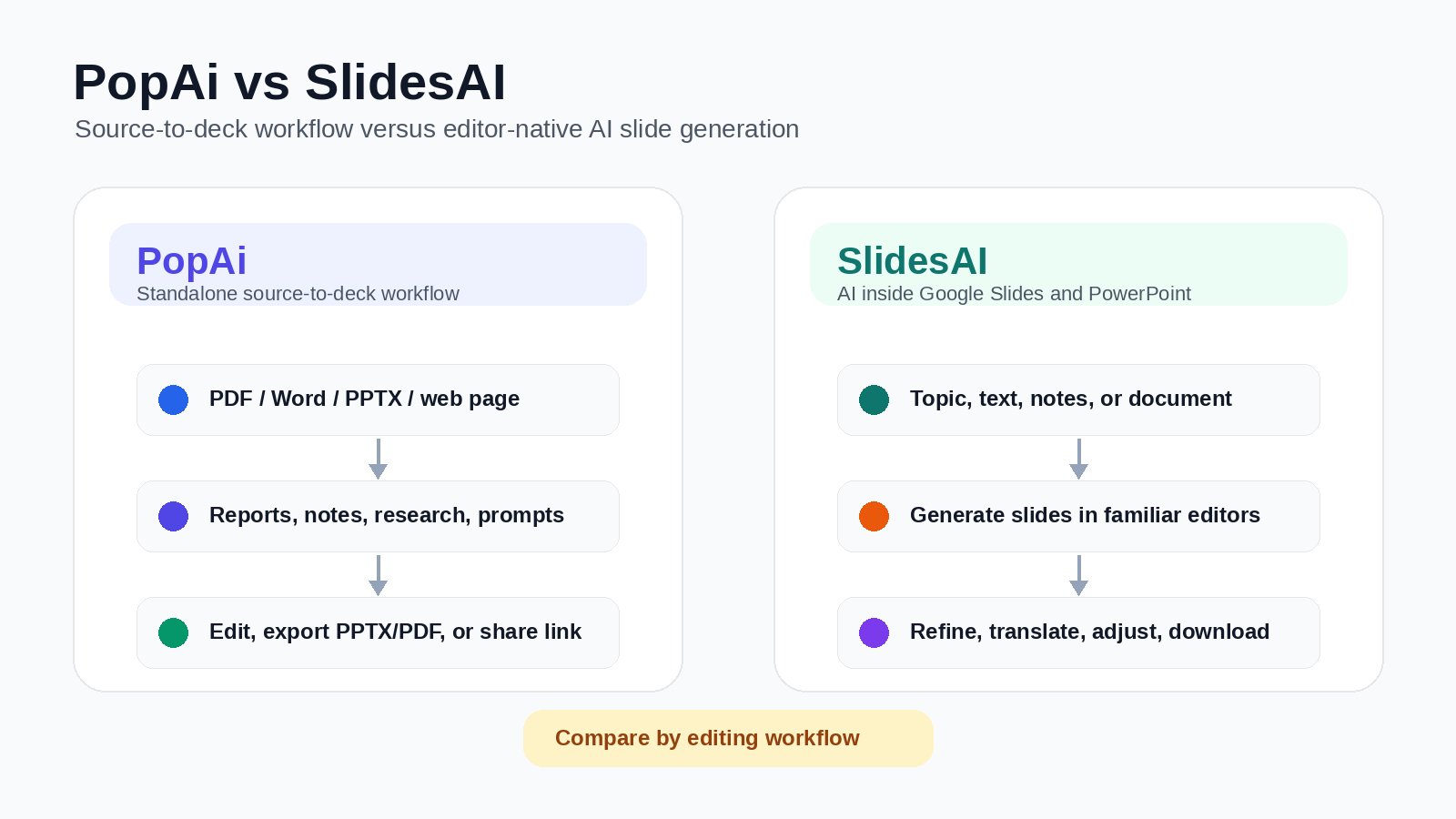 PopAi vs SlidesAI source-to-deck workflow versus editor-native AI slide generation
