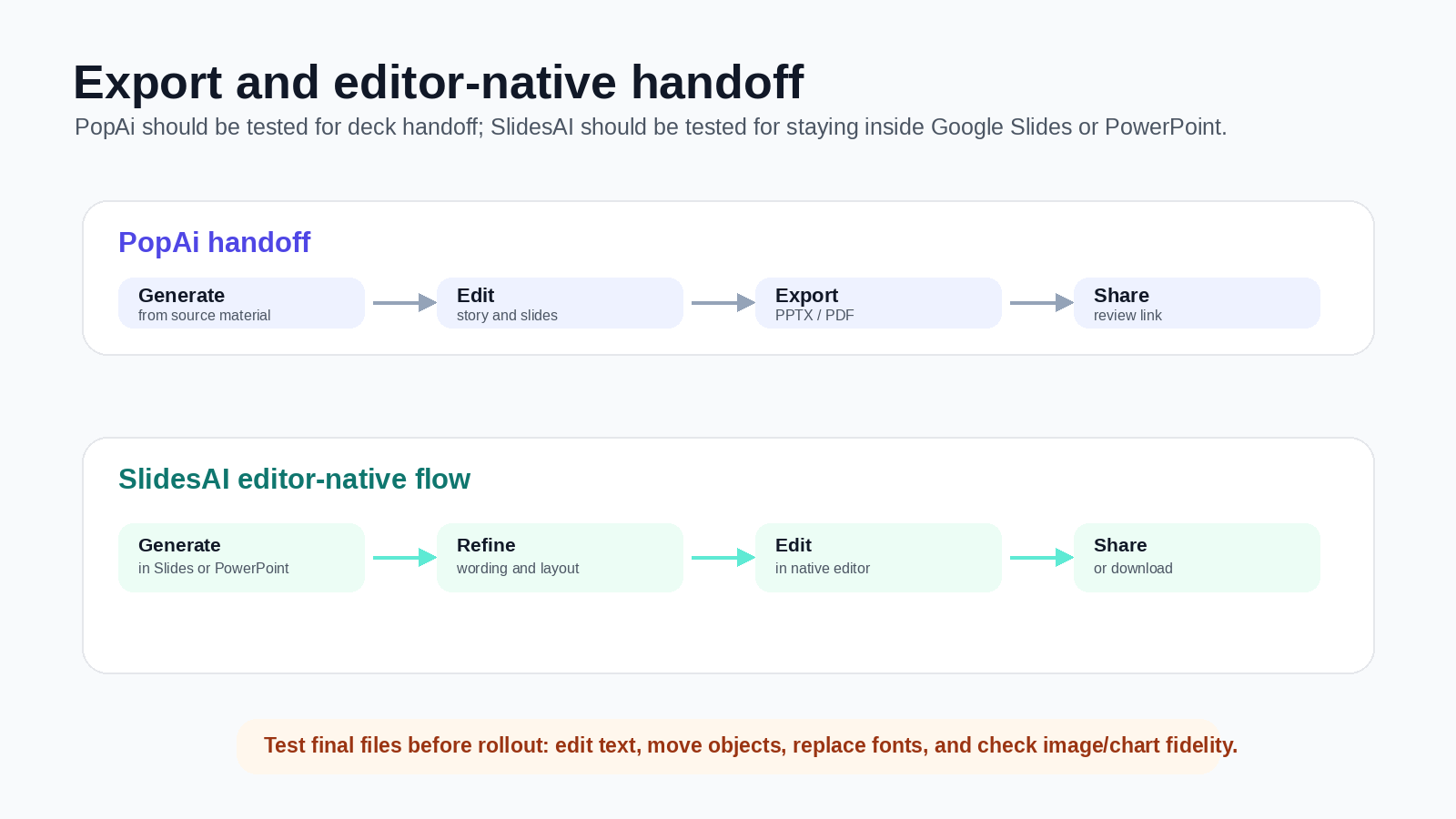 PopAi handoff (Generate, Edit, Export, Share) vs SlidesAI editor-native flow (Generate, Refine, Edit, Share)