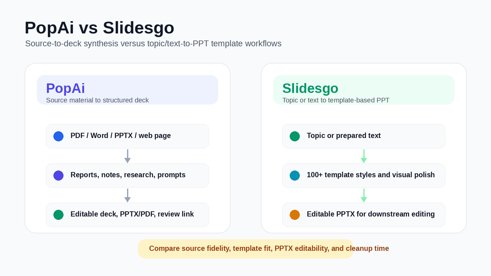 PopAi vs Slidesgo overview: source-to-deck synthesis versus topic/text-to-PPT template workflows