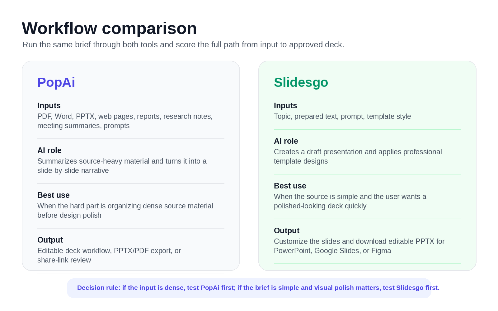 PopAi vs Slidesgo workflow comparison: inputs, AI role, best use, and output for each tool