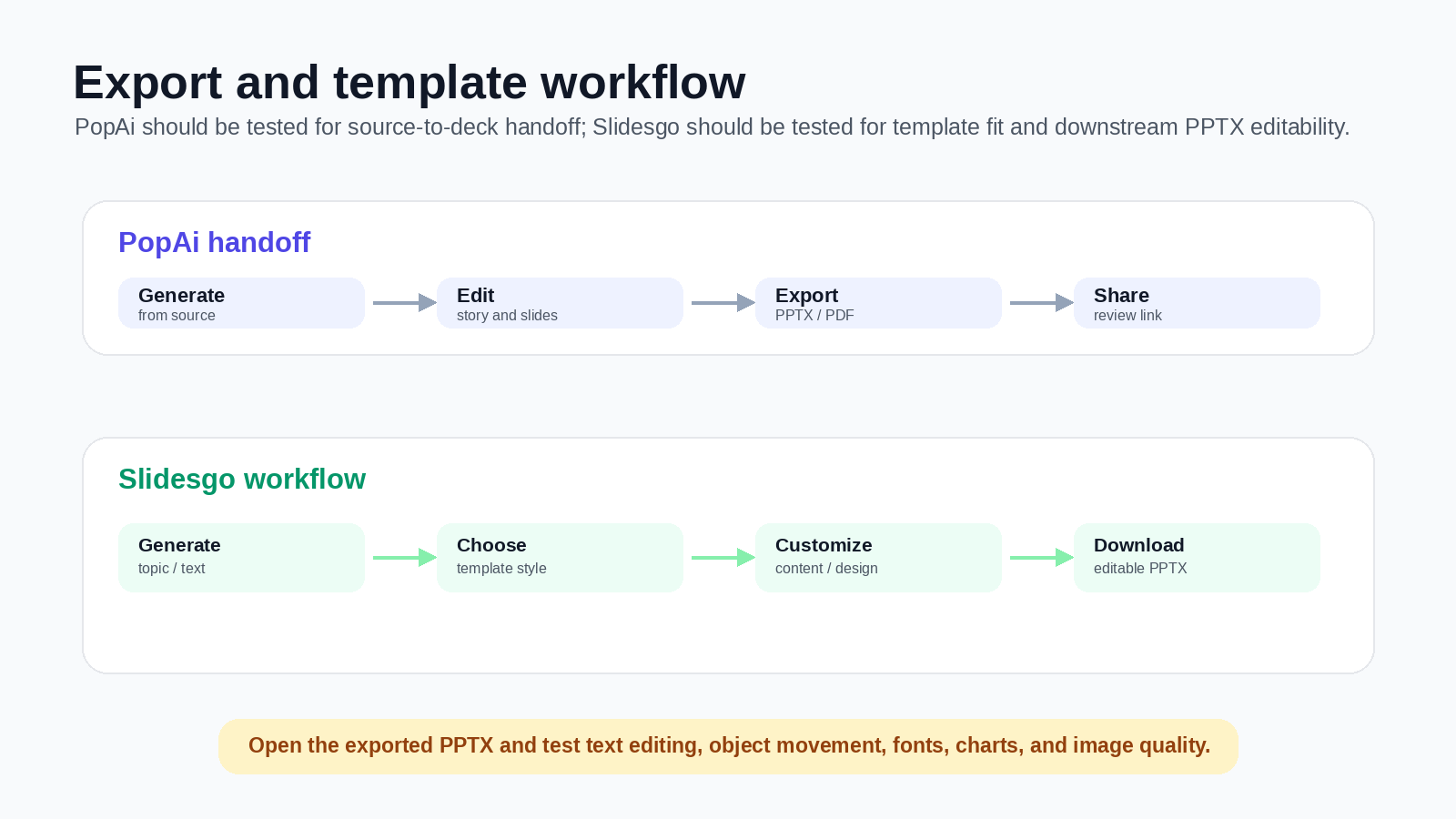 Export and template workflow comparison for PopAi and Slidesgo
