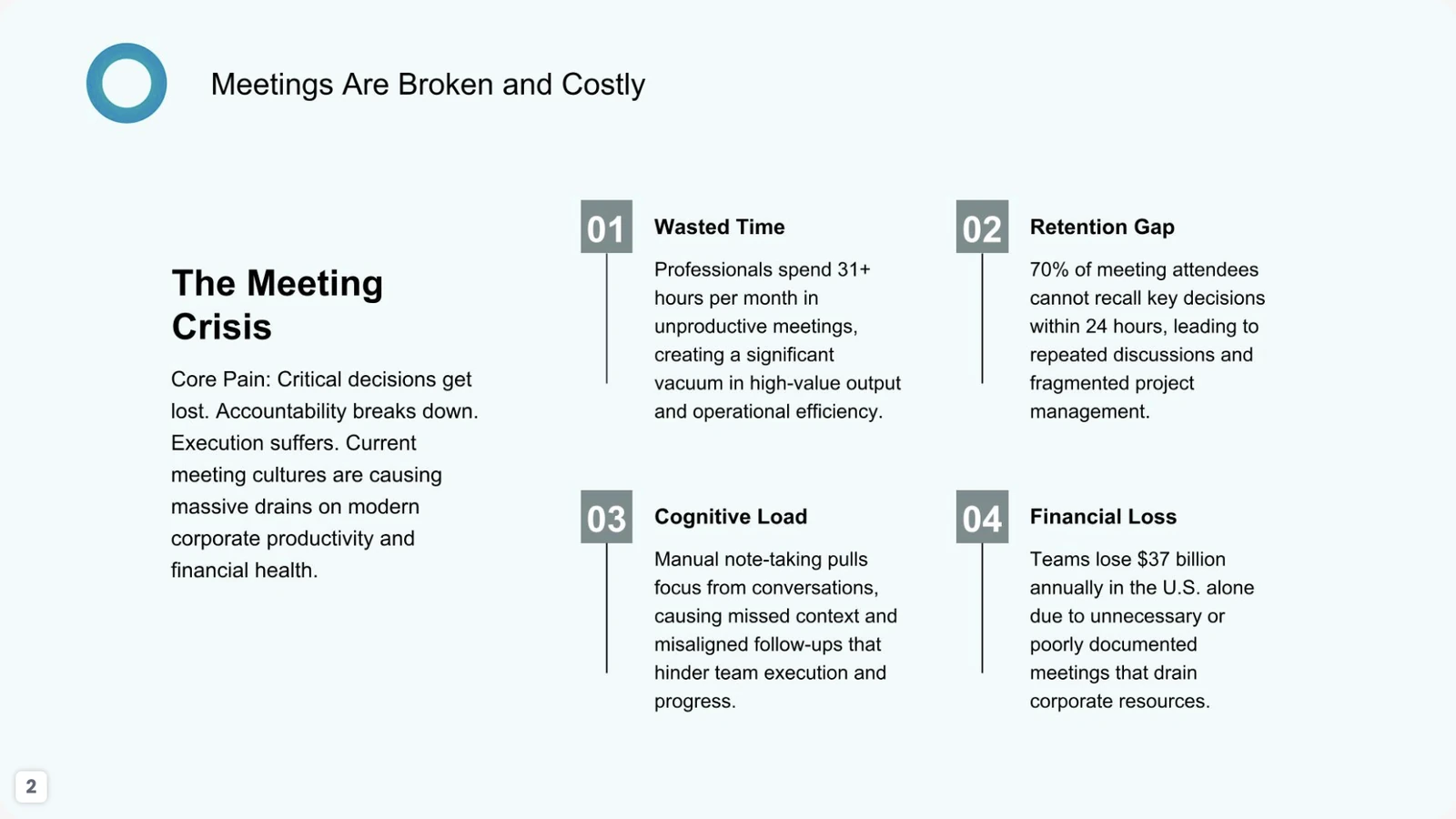 Academic-style problem analysis slide organizing a meeting productivity issue into four dimensions