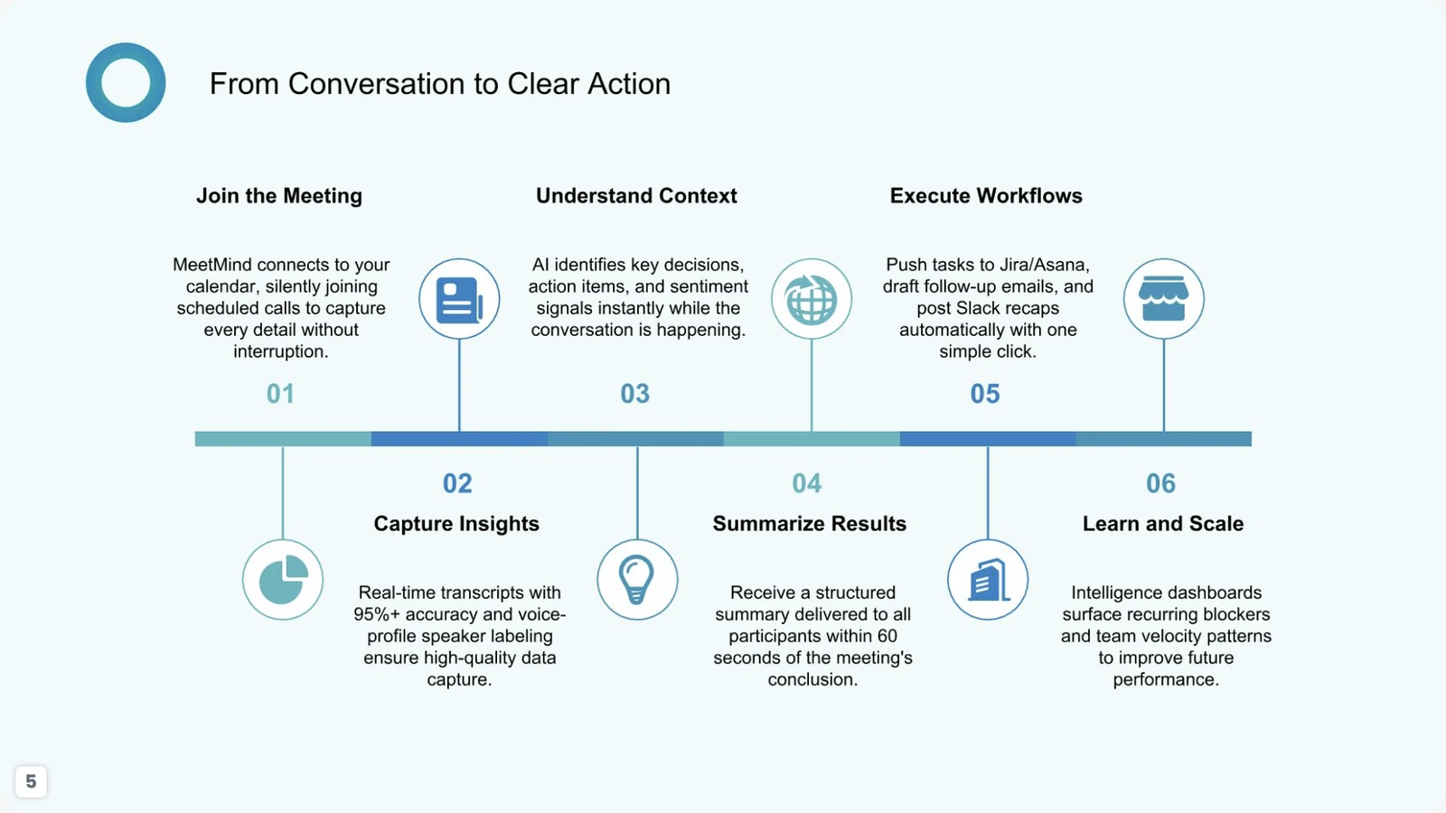 Product presentation slide showing a six-step workflow from joining a meeting to executing actions