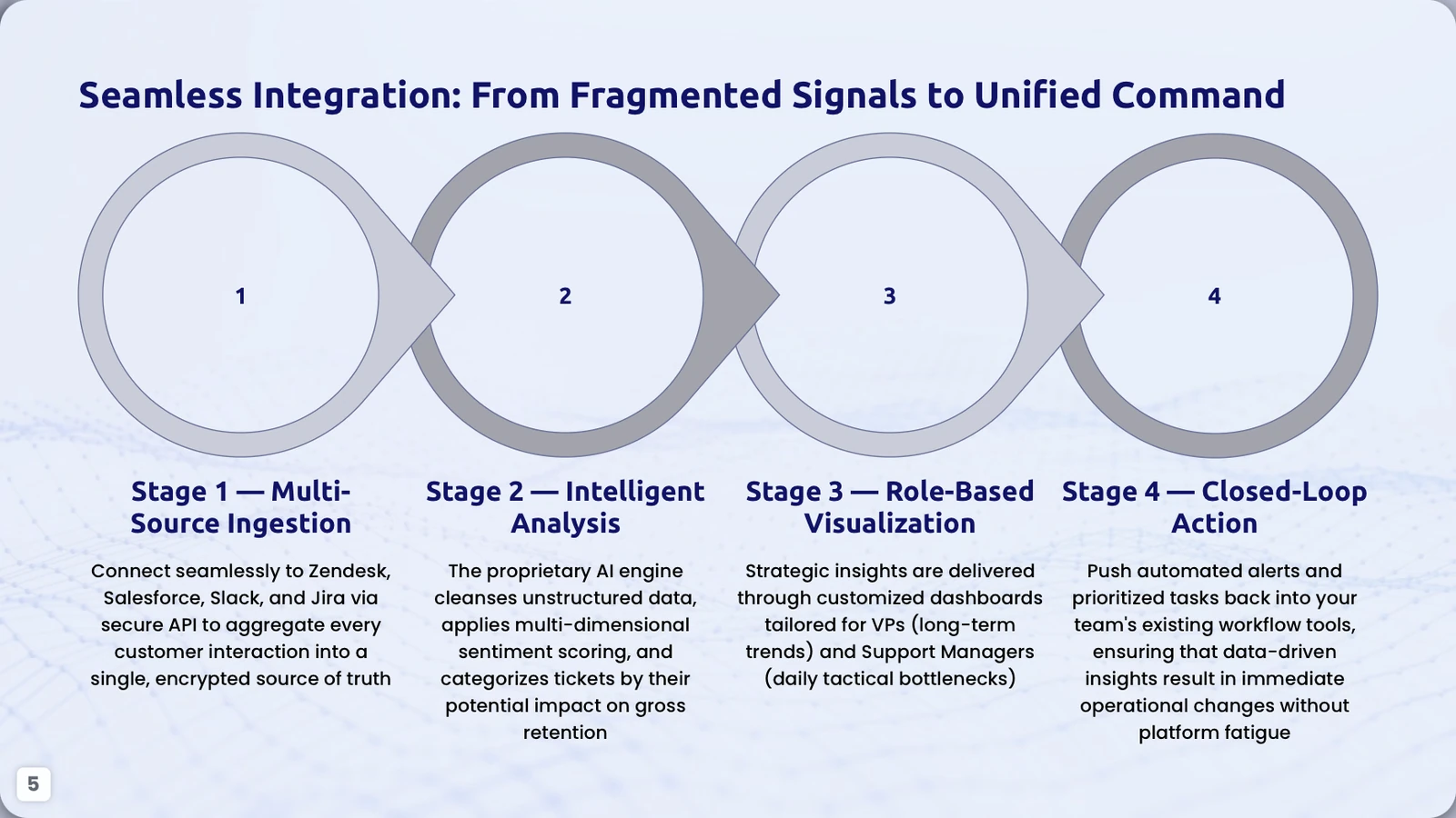 Training slide showing a four-stage integration process from data sources to action